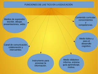 FUNCIONES DE LAS TICS EN LA EDUCACIÓN
Medios de expresión:
escribir, dibujar,
presentaciones, webs.
Canal de comunicación,
colaboración y
intercambio.
Instrumento para
procesar la
información.
Medio didáctico:
informa, entrena
guía aprendizaje,
motiva.
Medio lúdico y
para el
desarrollo
cognitivo.
Contenido curricular:
conocimientos
y
competencias.
 