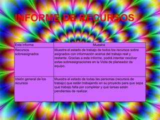 INFORME DE RECURSOS
Este informe Muestra
Recursos
sobreasignados
Muestra el estado de trabajo de todos los recursos sobre
asignados con información acerca del trabajo real y
restante. Gracias a este informe, podrá intentar resolver
estas sobreasignaciones en la Vista de planeador de
equipo.
Visión general de los
recursos
Muestra el estado de todas las personas (recursos de
trabajo) que están trabajando en su proyecto para que sepa
qué trabajo falta por completar y qué tareas están
pendientes de realizar.
 