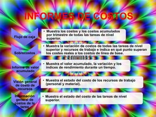 INFORMES DE COSTOS
Flujo de caja
• Muestra los costos y los costos acumulados
por trimestre de todas las tareas de nivel
superior.
Sobrecostos
• Muestra la variación de costos de todas las tareas de nivel
superior y recursos de trabajo e indica en qué punto superan
los costes reales a los costos de línea de base.
Informe de valor
acumulado
• Muestra el valor acumulado, la variación y los
índices de rendimiento durante un tiempo.
Visión general
de costo de
recursos
• Muestra el estado del costo de los recursos de trabajo
(personal y material).
Información
general de
costos de la
tarea
• Muestra el estado del costo de las tareas de nivel
superior.
 
