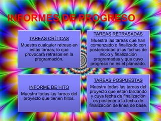 INFORMES DE PROGRESO
TAREAS CRÍTICAS
Muestra cualquier retraso en
estas tareas, lo que
provocará retrasos en la
programación.
TAREAS RETRASADAS
Muestra las tareas que han
comenzado o finalizado con
posterioridad a las fechas de
inicio y finalización
programadas y que cuyo
progreso no es el planeado.
INFORME DE HITO
Muestra todas las tareas del
proyecto que tienen hitos.
TAREAS POSPUESTAS
Muestra todas las tareas del
proyecto que están tardando
y cuya fecha de finalización
es posterior a la fecha de
finalización de línea de base.
 
