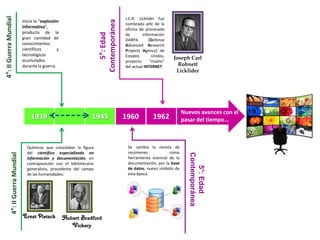 1939 1945 1960 1962
Ernst Pietsch Hubert Bradford
Vickery
Químicos que consolidan la figura
del científico especializado en
información y documentación, en
contraposición con el bibliotecario
generalista, procedente del campo
de las humanidades:
4°:IIGuerraMundial
4°:IIGuerraMundial
Inicia la “explosión
informativa”,
producto de la
gran cantidad de
conocimientos
científicos y
tecnológicos
acumulados
durante la guerra.
Se cambia la revista de
resúmenes como
herramienta esencial de la
documentación, por la base
de datos, nuevo símbolo de
esta época.
5°:Edad
Contemporánea
J.C.R. Licklider fue
nombrado jefe de la
oficina de procesado
de información
DARPA (Defense
Advanced Research
Projects Agency) de
Estados Unidos,
proyecto “madre”
del actual INTERNET
5°:Edad
Contemporánea
Joseph Carl
Robnett
Licklider
Nuevos avances con el
pasar del tiempo…
 