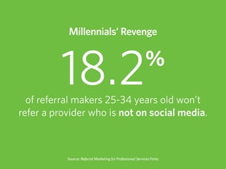 18.2%
Source: Referral Marketing for Professional Services Firms
of referral makers 25-34 years old won’t
refer a provider...