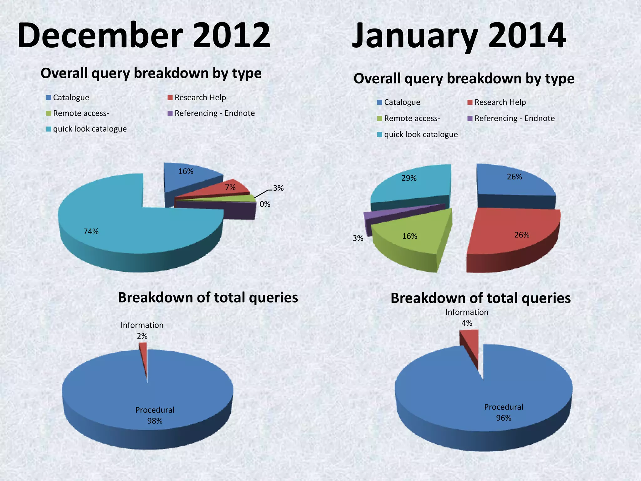 December 2012

January 2014

Overall query breakdown by type
Catalogue

Research Help

Remote access-

Overall query breakdown by type

Referencing - Endnote

Catalogue
Remote access-

quick look catalogue

Research Help
Referencing - Endnote

quick look catalogue

16%

26%

29%
7%

3%
0%

74%

3%

Breakdown of total queries
Information
2%

Procedural
98%

26%

16%

Breakdown of total queries
Information
4%

Procedural
96%

 