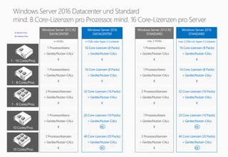 2 Prozessorlizenzen
+ Geräte/Nutzer-CALs
€
2 Prozessorlizenzen
+ Geräte/Nutzer-CALs
€
32 Core-Lizenzen (16 Packs)
+ Geräte/Nutzer-CALs
€
40 Core-Lizenzen (20 Packs)
+ Geräte/Nutzer-CALs
€€
1 Prozessorlizenz
+ Geräte/Nutzer-CALs
€
1 Prozessorlizenz
+ Geräte/Nutzer-CALs
€
16 Core-Lizenzen (8 Packs)
+ Geräte/Nutzer-CALs
€
16 Core-Lizenzen (8 Packs)
+ Geräte/Nutzer-CALs
€
2 Prozessorlizenzen
+ Geräte/Nutzer-CALs
€
2 Prozessorlizenzen
+ Geräte/Nutzer-CALs
€
32 Core-Lizenzen (16 Packs)
+ Geräte/Nutzer-CALs
€
40 Core-Lizenzen (20 Packs)
+ Geräte/Nutzer-CALs
€€
1 Prozessorlizenz
+ Geräte/Nutzer-CALs
€
1 Prozessorlizenz
+ Geräte/Nutzer-CALs
€
Windows Server 2012 R2
DATACENTER
∞ VOSEs
Windows Server 2016
DATACENTER
Windows Server 2016
STANDARD
∞ OSEs oder Hyper-V Container max. 2 OSEsod. Hyper-V Container
1 - 16 Cores/Proz.
1 - 8 Cores/Proz.
Windows Server 2012 R2
STANDARD
max. 2 VOSEs
10 Cores/Proz.
1 - 8 Cores/Proz.
16 Core-Lizenzen (8 Packs)
+ Geräte/Nutzer-CALs
€
16 Core-Lizenzen (8 Packs)
+ Geräte/Nutzer-CALs
€
€: Gleicher Preis
€€: Höherer Preis
1 Prozessorlizenz
+ Geräte/Nutzer-CALs
€
20 Core-Lizenzen (10 Packs)
+ Geräte/Nutzer-CALs
€€
1 Prozessorlizenz
+ Geräte/Nutzer-CALs
€10 Cores/Proz.
20 Core-Lizenzen (10 Packs)
+ Geräte/Nutzer-CALs
€€
 