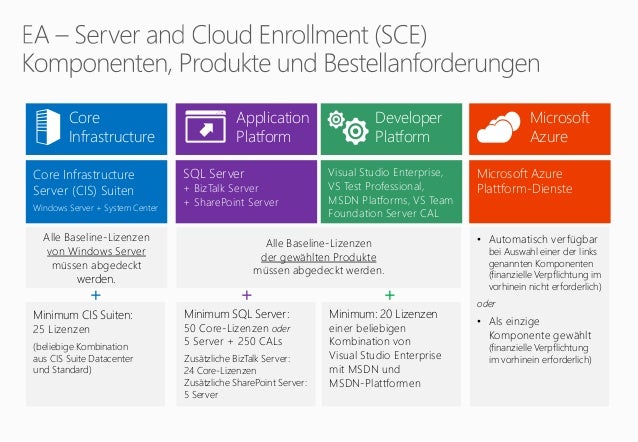 Microsoft Lizenzierung – Server