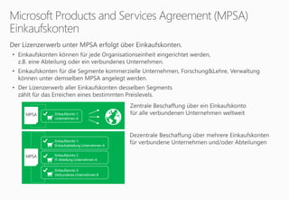 MPSA
MPSA
Einkaufskonto 1:
Unternehmen A
Einkaufskonto 1:
Einkaufsabteilung Unternehmen A
Einkaufskonto 2:
IT-Abteilung Unternehmen A
Einkaufskonto 3:
Verbundenes Unternehmen B
 