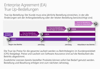 True Up-Bestellung: Der Kunde muss eine jährliche Bestellung einreichen, in der alle
Änderungen seit der Anfangsbestellung oder der letzten Bestellung berücksichtigt sind.
Beginn des Beitritts Ablaufdatum des BeitrittsJahrestag Jahrestag
Anfangs-
Bestellung
True Up-Bestellung
60-30 Tage vor Jahrestag
True Up-Bestellung
30 Tage vor Ablaufdatum
L&SA
True Up-Bestellung
60-30 Tage vor Jahrestag
Die True Up-Preise für die gesamte Laufzeit werden zu Beitrittsbeginn im Kundenpreisblatt
(CPS) festgelegt. Preise und Laufzeit von Software Assurance sind auf die Restlaufzeit des
Beitritts abgestimmt.
Zusätzliche Lizenzen bereits bestellter Produkte können sofort bei Bedarf genutzt werden.
Bestellung und Bezahlung erfolgen erst zum nächsten Jahrestag.
 