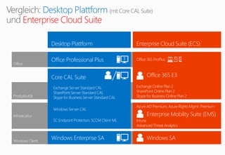 Desktop Plattform
Enterprise Cloud Suite
Office
Produktivität
Windows Client
Infrastruktur
Desktop Plattform
Office Professional Plus
Enterprise Cloud Suite (ECS)
Core CAL Suite
Exchange Server Standard CAL
SharePoint Server Standard CAL
Skype for Business Server Standard CAL
Windows Server CAL
SC Endpoint Protection, SCCM Client-ML
Windows Enterprise SA
Office 365 ProPlus
Office 365 E3
Exchange Online Plan 2
SharePoint Online Plan 2
Skype for Business Online Plan 2
1
/
Windows SA
5 5 5
Azure AD Premium, Azure Rights Mgmt. Premium
Enterprise Mobility Suite (EMS)
Intune
Advanced Threat Analytics
 
