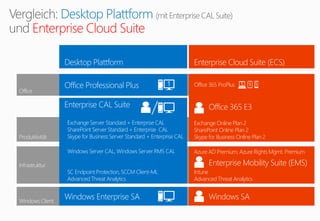 Desktop Plattform
Enterprise Cloud Suite
Office
Produktivität
Windows Client
Infrastruktur
Office Professional Plus
Enterprise CAL Suite
Exchange Server Standard + Enterprise CAL
SharePoint Server Standard + Enterprise CAL
Skype for Business Server Standard + Enterprise CAL
Windows Server CAL, Windows Server RMS CAL
SC Endpoint Protection, SCCM Client-ML
Advanced Threat Analytics
Windows Enterprise SA
1
/
Desktop Plattform Enterprise Cloud Suite (ECS)
Office 365 ProPlus
Office 365 E3
Exchange Online Plan 2
SharePoint Online Plan 2
Skype for Business Online Plan 2
Azure AD Premium, Azure Rights Mgmt. Premium
Enterprise Mobility Suite (EMS)
Intune
Advanced Threat Analytics
Windows SA
5 5 5
 