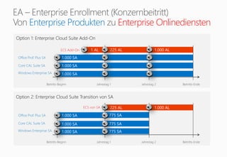 Enterprise Produkten Enterprise Onlinediensten
Option 2: Enterprise Cloud Suite Transition von SA
Option 1: Enterprise Cloud Suite Add-On
Jahrestag 1 Jahrestag 2
1.000 SA
Office Prof. Plus SA
Core CAL Suite SA
ECS Add-On
Beitritts-Beginn Beitritts-Ende
1 AL
1.000 SA
Windows Enterprise SA
1.000 SA
225 AL 1.000 AL
1.000 SA
Office Prof. Plus SA
Core CAL Suite SA
ECS von SA
Beitritts-Beginn Beitritts-Ende
1.000 SA
Windows Enterprise SA
1.000 SA
225 AL 1.000 AL
775 SA
775 SA
775 SA
Jahrestag 1 Jahrestag 2
 