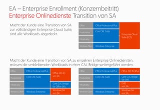 Enterprise Onlinedienste
Macht der Kunde eine Transition von SA zu einzelnen Enterprise Onlinediensten,
müssen die verbleibenden Workloads in einer CAL Bridge weitergeführt werden.
Produktivität
Infrastruktur
Office
Windows Client
Enterprise Cloud
Suite (ECS)
Office Professional Plus
Core CAL Suite
Windows Enterprise
Macht der Kunde eine Transition von SA
zur vollständigen Enterprise Cloud Suite,
sind alle Workloads abgedeckt.
Produktivität
Infrastruktur
Core CAL Bridge
für Office 365
Office
Windows Client
Windows SA
von SA
Office Professional Plus
Core CAL Suite
Windows Enterprise
Office 365 E3
von SA
Produktivität
Infrastruktur
Core CAL Bridge
für EMS
Office
Windows Client
Windows SA
von SA
Office Professional Plus
Core CAL Suite
Windows Enterprise
Office 365 ProPlus
EMS
von SA
 