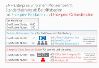 Enterprise Produkten Enterprise Onlinediensten
Desktop Plattform pro Gerät für Call Center und Buchhaltung
Qualifizierte Geräte: 50
Qualifizierte Nutzer: 150
50 Office Professional Plus
50 Core CAL Suite
50 Windows Enterprise SA
Lizenzierte Geräte
können von jedem
Nutzer verwendet
werden.
Enterprise Cloud Suite pro Nutzer für Vertrieb und Marketing
Qualifizierte Geräte: 1.000
Qualifizierte Nutzer: 400
400 Office 365 Enterprise E3
400 Enterprise Mobility Suite
400 Windows SA
Nicht-lizenzierte
Geräte können
nur von lizenzierten
Nutzern verwendet
werden.
Der Kunde hat
Qualifizierte Geräte: 1.050
Qualifizierte Nutzer: 550
 
