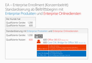 Enterprise Produkten Enterprise Onlinediensten
Standardisierung mit Enterprise Produkten und Enterprise Onlinediensten
Qualifizierte Geräte: 1.200
Qualifizierte Nutzer: 600 600 Office 365 E3 (Nutzer-AL)
600 Core CAL Bridge für Office 365 (Nutzer-AL)
Der Kunde hat
Qualifizierte Geräte: 1.200
Qualifizierte Nutzer: 600
• Office 365 ProPlus
• Exchange/ SharePoint/ Skypefor Business OnlinePlan 2
• Zugriff auf Exchange/ SharePoint/ Skypefor BusinessServer on premise
• Windows Server CAL
• SC Endpoint Protection
• SC Configuration Manager Client-ML
Office 365 E3
Core CAL Bridge
für Office 365
 