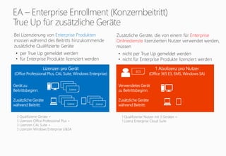 Zusätzliche Geräte, die von einem für Enterprise
Onlinedienste lizenzierten Nutzer verwendet werden,
müssen
• nicht per True Up gemeldet werden
• nicht für Enterprise Produkte lizenziert werden
Bei Lizenzierung von Enterprise Produkten
müssen während des Beitritts hinzukommende
zusätzliche Qualifizierte Geräte
• per True Up gemeldet werden
• für Enterprise Produkte lizenziert werden
Lizenz
ECS
Lizenz
Lizenz
Lizenz
Lizenz
Lizenz
Lizenz
Lizenz
Lizenz
3 Qualifizierte Geräte =
3 Lizenzen Office Professional Plus +
3 Lizenzen CAL Suite +
3 Lizenzen Windows Enterprise U&SA
1 Qualifizierter Nutzer mit 3 Geräten =
1 Lizenz Enterprise Cloud Suite
 