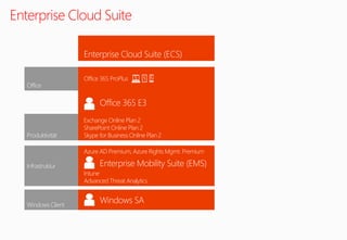 Enterprise Cloud Suite
Office
Produktivität
Windows Client
Infrastruktur
/
Enterprise Cloud Suite (ECS)
Office 365 ProPlus
Office 365 E3
Exchange Online Plan 2
SharePoint Online Plan 2
Skype for Business Online Plan 2
Azure AD Premium, Azure Rights Mgmt. Premium
Enterprise Mobility Suite (EMS)
Intune
Advanced Threat Analytics
Windows SA
5 5 5
 
