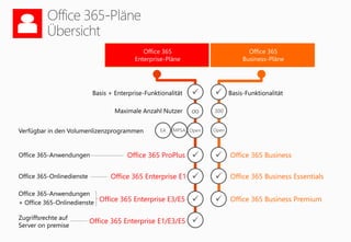 Office 365
Business-Pläne
Office 365 Enterprise E3/E5
Office 365 Enterprise E1
Office 365
Enterprise-Pläne
Office 365-Onlinedienste
Basis-Funktionalität
Maximale Anzahl Nutzer
Verfügbar in den Volumenlizenzprogrammen MPSA
Office 365-Anwendungen
+ Office 365-Onlinedienste
Office 365-Anwendungen Office 365 ProPlus

EA




∞
Open


Basis + Enterprise-Funktionalität 
Office 365 Business Premium
Office 365 Business Essentials
Office 365 Business
300
Open
Zugriffsrechte auf
Server on premise
Office 365 Enterprise E1/E3/E5
 