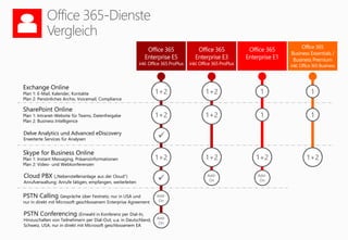 SharePoint Online
Plan 1: Intranet-Website für Teams, Datenfreigabe
Plan 2: Business Intelligence
Exchange Online
Plan 1: E-Mail, Kalender, Kontakte
Plan 2: Persönliches Archiv, Voicemail, Compliance
11+2 11+2
Skype for Business Online
Plan 1: Instant Messaging, Präsenzinformationen
Plan 2: Video- und Webkonferenzen
1+2 1+2 1+2 1+2
11+2 11+2
Cloud PBX („Nebenstellenanlage aus der Cloud“)
Anrufverwaltung: Anrufe tätigen, empfangen, weiterleiten
 Add-
On
Add-
On
Add-
On
Add-
On
PSTN Conferencing (Einwahl in Konferenz per Dial-In,
Hinzuschalten von Teilnehmern per Dial-Out; u.a. in Deutschland,
Schweiz, USA; nur in direkt mit Microsoft geschlossenem EA
PSTN Calling Gespräche über Festnetz; nur in USA und
nur in direkt mit Microsoft geschlossenem Enterprise Agreement
Delve Analytics und Advanced eDiscovery
Erweiterte Services für Analysen 
 
