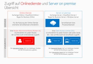Onlinedienste Server on premise
Nutzer-CAL
SERVERZUGRIFFE
Nutzer-AL Geräte-CAL
Online-Dienste
Exchange Online / SharePoint Online /
Skype for Business Online
Für die Nutzung der Online-Dienste
sind keine Serverlizenzen erforderlich.
Eine Nutzer-Abonnementlizenz (Nutzer-AL)
ist erforderlich für jeden Nutzer,
der auf Microsoft Onlinedienste zugreift.
Der lizenzierte Nutzer darf von beliebigen Geräten
auf die Onlinedienste zugreifen.
Server on premise
Exchange Server / SharePoint Server /
Skype for Business Server / Windows Server
Serverlizenzen bzw.
Prozessorlizenzen
Eine Client Access License (CAL)
ist erforderlich für jeden Nutzer oder jedes Gerät,
der / das auf Microsoft Serversoftware zugreift.
Der lizenzierte Nutzer darf von beliebigen Geräten
auf die Serversoftware zugreifen.
Vom lizenzierten Gerät darf ein beliebiger Nutzer
auf die Serversoftware zugreifen.
 