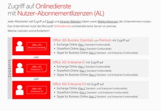 Onlinedienste
Nutzer-Abonnementlizenzen (AL)
Jeder Mitarbeiter soll Zugriff auf Email und Intranet-Websites haben sowie Webkonferenzen des Unternehmens nutzen.
Das Unternehmen nutzt die Microsoft Onlinedienste und betreibt keine Server on premise.
Welche Lizenzen sind erforderlich?
ZUGRIFFE
oder
Office 365 Business Essentials oder Premium mit Zugriff auf
• Exchange Online (Plan 1 Standard-Funktionalität)
• SharePoint Online (Plan 1 Standard-Funktionalität)
• Skype for Business Online (Plan 2 Standard- und Enterprise-Funktionalität)
Office 365
Business Essentials
Office 365
Enterprise E1
Office 365 Enterprise E1 mit Zugriff auf
• Exchange Online (Plan 1 Standard-Funktionalität)
• SharePoint Online (Plan 1 Standard-Funktionalität)
• Skype for Business Online (Plan 2 Standard- und Enterprise-Funktionalität)
Office 365
Enterprise E3
Office 365 Enterprise E3 mit Zugriff auf
• Exchange Online (Plan 2 Standard- und Enterprise-Funktionalität)
• SharePoint Online (Plan 2 Standard- und Enterprise-Funktionalität)
• Skype for Business Online (Plan 2 Standard- und Enterprise-Funktionalität)
oder
 