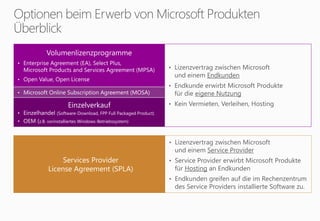 Volumenlizenzprogramme
• Enterprise Agreement (EA), Select Plus,
Microsoft Products and Services Agreement (MPSA)
• Open Value, Open License
Einzelverkauf
• Einzelhandel (Software-Download, FPP Full Packaged Product)
• OEM (z.B. vorinstalliertes Windows-Betriebssystem)
• Lizenzvertrag zwischen Microsoft
und einem Endkunden
• Endkunde erwirbt Microsoft Produkte
für die eigene Nutzung
• Kein Vermieten, Verleihen, Hosting
• Lizenzvertrag zwischen Microsoft
und einem Service Provider
• Service Provider erwirbt Microsoft Produkte
für Hosting an Endkunden
• Endkunden greifen auf die im Rechenzentrum
des Service Providers installierte Software zu.
Services Provider
License Agreement (SPLA)
• Microsoft Online Subscription Agreement (MOSA)
 