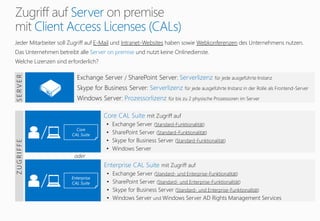 Core
CAL Suite
Core CAL Suite mit Zugriff auf
• Exchange Server (Standard-Funktionalität)
• SharePoint Server (Standard-Funktionalität)
• Skype for Business Server (Standard-Funktionalität)
• Windows Server
Exchange Server / SharePoint Server: Serverlizenz für jede ausgeführte Instanz
Skype for Business Server: Serverlizenz für jede ausgeführte Instanz in der Rolle als Frontend-Server
Windows Server: Prozessorlizenz für bis zu 2 physische Prozessoren im Server
/
Jeder Mitarbeiter soll Zugriff auf E-Mail und Intranet-Websites haben sowie Webkonferenzen des Unternehmens nutzen.
Das Unternehmen betreibt alle Server on premise und nutzt keine Onlinedienste.
Welche Lizenzen sind erforderlich?
Server
Client Access Licenses (CALs)
SERVERZUGRIFFE
Enterprise
CAL Suite/
oder
Enterprise CAL Suite mit Zugriff auf
• Exchange Server (Standard- und Enterprise-Funktionalität)
• SharePoint Server (Standard- und Enterprise-Funktionalität)
• Skype for Business Server (Standard- und Enterprise-Funktionalität)
• Windows Server und Windows Server AD Rights Management Services
 
