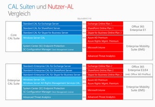 CAL Suiten Nutzer-AL
Core
CAL Suite
Standard CAL für Exchange Server
Standard CAL für SharePoint Server
Standard CAL für Skype for Business Server
Windows Server CAL
System Center (SC) Endpoint Protection
SC Configuration Manager Client Management License
Exchange Online Plan 1
Office 365
Enterprise E1
SharePoint Online Plan 1
Skype for Business Online Plan 2
Azure AD Premium
Azure Rights Mgmt. Premium
Enterprise Mobility
Suite (EMS)
Microsoft Intune
Advanced Threat Analytics
Enterprise
CAL Suite
Standard+Enterprise CAL für Exchange Server
Standard+Enterprise CAL für SharePoint Server
Standard+Enterprise CAL für Skype for Business Server
Windows Server CAL
Windows Server AD Rights Management Services CAL
System Center (SC) Endpoint Protection
SC Configuration Manager Client Management License
Advanced Threat Analytics
Exchange Online Plan 2 Office 365
Enterprise E3/E4
(inkl. Office 365 ProPlus)
SharePoint Online Plan 2
Skype for Business Online Plan 2
Azure AD Premium
Azure Rights Mgmt. Premium
Enterprise Mobility
Suite (EMS)Microsoft Intune
Advanced Threat Analytics
 