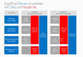 Serverlizenz
Zugriff auf
Standard-Funktionalität
Zugriff auf
erweiterte Funktionalität
Skype for Business
Server 2015
Instant
Messaging,
Präsenz-
informationen
Video-
und Web-
konferenzen
SharePoint
Server 2013
Intranet-Site
für Teams
Erweiterte
Business
Intelligence
Exchange
Server 2016
E-Mail,
Kalender,
Kontakte
Compliance,
Persönliches
Archiv
Office 365
Enterprise
E1/E3/E4
Office 365
Enterprise
E3/E4
Enterprise
CAL Suite
Server
CALs Nutzer-AL
Windows Server
2012 R2
Rights
Management
Services
Enterprise
Mobility
Suite
Enterprise
Mobility
Suite
Core /
Enterprise
CAL Suite
Office
365
E1
 