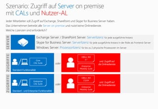 Core
CAL Suite oder/
Exchange Server / SharePoint Server: Serverlizenz für jede ausgeführte Instanz
Skype for Business Server: Serverlizenz für jede ausgeführte Instanz in der Rolle als Frontend-Server
Windows Server: Prozessorlizenz für bis zu 2 physische Prozessoren im Server
SERVER Server
CALs Nutzer-AL
ZUGRIFFE
Jeder Mitarbeiter soll Zugriff auf Exchange, SharePoint und Skype for Business Server haben.
Das Unternehmen betreibt alle Server on premise und nutzt keine Onlinedienste.
Welche Lizenzen sind erforderlich?
Enterprise
Mobility Suite
Office 365
E1
Enterprise
CAL Suite oder/
ZUGRIFFE
Enterprise
Mobility Suite
Office 365
E3/E4
 