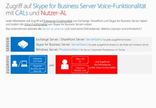 Skype for Business Server Voice-Funktionalität
CALs Nutzer-AL
Jeder Mitarbeiter soll Zugriff auf Enterprise-Funktionalität von Exchange, SharePoint und Skype for Business Server haben
und zudem die Voice-Funktionalität von Skype for Business Server nutzen.
Das Unternehmen betreibt alle Server on premise und nutzt keine Onlinedienste. Welche Lizenzen sind erforderlich?
Enterprise
CAL Suite
Enterprise
Mobility Suite
Office 365
E4
oder/
ZUGRIFFE
Exchange Server / SharePoint Server: Serverlizenz für jede ausgeführte Instanz
Skype for Business Server: Serverlizenz für jede ausgeführte Instanz in der Rolle als Frontend-Server
Windows Server: Prozessorlizenz für bis zu 2 physische Prozessoren im Server
SERVER
Skype for
Business Server
Plus CAL
 