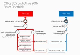 Office 2016Office 365
Onlinedienst pro Nutzer Software pro Gerät
Office 365-Dienste
Exchange Online
SharePoint Online
Skype for Business Online
Desktop-
Anwendungen
Office 365-
Anwendungen
Office Standard 2016
Office Professional Plus 2016
  
Office 365 Business
Premium inkl.
Office 365 Enterprise
E3/E5 inkl.
Office 365 Business
Essentials
Office 365 Enterprise
E1
Office 365 ProPlus
Office 365 Business
License und SA Abonnement 
 