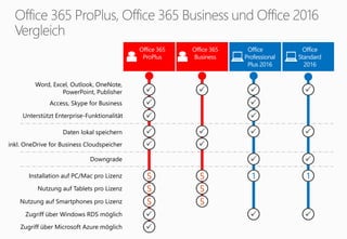 Word, Excel, Outlook, OneNote,
PowerPoint, Publisher
Access, Skype for Business

Unterstützt Enterprise-Funktionalität
Daten lokal speichern

inkl. OneDrive for Business Cloudspeicher
Downgrade
Installation auf PC/Mac pro Lizenz
Nutzung auf Smartphones pro Lizenz
Nutzung auf Tablets pro Lizenz
Zugriff über Windows RDS möglich
Zugriff über Microsoft Azure möglich
 

  
5 1 1
5
5

 
 


5
5


5



 
