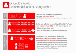 Lizenz-
modell
Office 365
ProPlus
Die Lizenz wird einer Person zugewiesen.
Das ist der lizenzierte Nutzer.
Nach 90 Tagen darf die Lizenz einem anderen Nutzer neu zugewiesen werden.
Der lizenzierte Nutzer ist berechtigt, Office 365 ProPlus in
bis zu 5 gleichzeitigen OSEs zu aktivieren, und zwar zur
• lokalen Verwendung oder
• Remote-Verwendung (in einer benutzerdedizierten VDI).
Lizenzierte Nutzer dürfen Office 365 ProPlus
mit Shared Computer Activation auch auf einem
Netzwerkserver oder Microsoft Azure verwenden.
• Szenarien: Remote-Verwendung über Terminaldienste
oder Verwendung eines Geräts durch mehrere Nutzer
• Verwendung des Office Deployment Tool erforderlich
• Nicht möglich mit Office 365 Business!
Office 365
ProPlus
SharedComputer
Activation
2 3 4 5
LokaleNutzungund
Remote-Nutzung
1
Office 365
ProPlus
2 3 41
Office 365
ProPlus
Office 365
ProPlus
Office 365
ProPlus
RDS
5
 