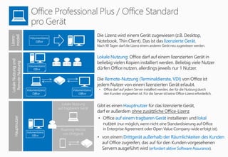 Lokale Nutzung
auf tragbarem Gerät
Lizenz-
modell
Die Lizenz wird einem Gerät zugewiesen (z.B. Desktop,
Notebook, Thin Client). Das ist das lizenzierte Gerät.
Nach 90 Tagen darf die Lizenz einem anderen Gerät neu zugewiesen werden.
Lokale Nutzung: Office darf auf einem lizenzierten Gerät in
beliebig vielen Kopien installiert werden. Beliebig viele Nutzer
dürfen Office nutzen, allerdings jeweils nur 1 Nutzer.
LokaleNutzungund
Remote-Nutzung
Hauptnutzer
Die Remote-Nutzung (Terminaldienste, VDI) von Office ist
jedem Nutzer von einem lizenzierten Gerät erlaubt.
• Office darf auf jedem Server installiert werden, der für die Nutzung durch
den Kunden vorgesehen ist. Für die Server ist keine Office-Lizenzerforderlich.
Volumenlizenz
Office
Volumenlizenz
Office
Volumenlizenz
Office
09-13h 13-17h 17-21h
Volumenlizenz
Office
Gibt es einen Hauptnutzer für das lizenzierte Gerät,
darf er außerdem ohne zusätzliche Office-Lizenz
• von einem Drittgerät außerhalb der Räumlichkeiten des Kunden
auf Office zugreifen, das auf für den Kunden vorgesehenen
Servern ausgeführt wird (erfordert aktive Software Assurance).
• Office auf einem tragbaren Gerät installieren und lokal
nutzen (nur möglich, wenn nicht eine Standardisierung auf Office
in Enterprise Agreement oder Open Value Company-wide erfolgt ist).Roaming-Rechte
von DrittgerätVolumenlizenz
Office
 