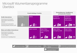 Große Unternehmen
Gemeinsamer Vertrag für
verbundene Unternehmen
weltweit
Vertrieb durch autorisierte
Licensing Solution Partner (LSP)
Kleine und mittlere Unternehmen
Gemeinsamer Vertrag für
verbundene Unternehmen
in einer Region
Vertrieb durch Handelspartner
Standardisierung / Verpflichtung
auf bestimmte Produkte
SA
SA
SA
SA
SA SA
Erwerb beliebiger Produkte
 