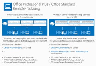 Windows Server Remote Desktop Services
für eine VDI
Windows Server Remote Desktop Services
für Terminaldienste
Windows Server mit RDS
• Office Volumenlizenz
•
•
•
•
• Office Volumenlizenz
• Windows Enterprise SA Windows VDA
•
•
•
Office Professional Plus Office Professional Plus Office Professional Plus
Windows Server mit RDS
Office Professional Plus
Windows Desktop OS
Office Professional Plus
Windows Desktop OS
Office Professional Plus
Windows Desktop OS
Office
Professional
Plus
Office
Professional
Plus
Office
Professional
Plus
Office
Professional
Plus
Office
Professional
Plus
Office
Professional
Plus
 