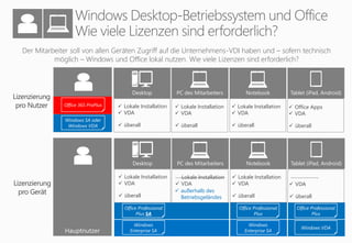  überall
 Lokale Installation
 VDA
 überall
 Lokale Installation
 VDA
 überall
 Office Apps
 VDA
Der Mitarbeiter soll von allen Geräten Zugriff auf die Unternehmens-VDI haben und – sofern technisch
möglich – Windows und Office lokal nutzen. Wie viele Lizenzen sind erforderlich?
Desktop Tablet (iPad, Android)PC des Mitarbeiters Notebook
 überall
 Lokale Installation
 VDA
Lizenzierung
pro Gerät
Lizenzierung
pro Nutzer
Hauptnutzer
Windows
Enterprise SA
Windows VDA
Windows
Enterprise SA
Office Professional
Plus SA
Office Professional
Plus
Office Professional
Plus
 überall
 Lokale Installation
 VDA
 außerhalb des
Betriebsgeländes
Lokale Installation
 VDA
 überall
-------------
 VDA
Desktop Tablet (iPad, Android)PC des Mitarbeiters Notebook
 überall
 Lokale Installation
 VDA
Windows SA oder
Windows VDA
Office 365 ProPlus
 