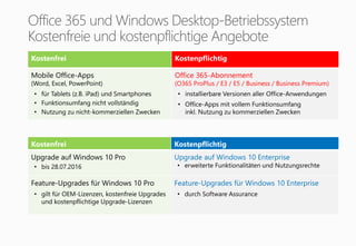 Kostenfrei Kostenpflichtig
Mobile Office-Apps
(Word, Excel, PowerPoint)
• für Tablets (z.B. iPad) und Smartphones
• Funktionsumfang nicht vollständig
• Nutzung zu nicht-kommerziellen Zwecken
Office 365-Abonnement
(O365 ProPlus / E3 / E5 / Business / Business Premium)
• installierbare Versionen aller Office-Anwendungen
• Office-Apps mit vollem Funktionsumfang
inkl. Nutzung zu kommerziellen Zwecken
Kostenfrei Kostenpflichtig
Upgrade auf Windows 10 Pro
• bis 28.07.2016
Upgrade auf Windows 10 Enterprise
• erweiterte Funktionalitäten und Nutzungsrechte
Feature-Upgrades für Windows 10 Pro
• gilt für OEM-Lizenzen, kostenfreie Upgrades
und kostenpflichtige Upgrade-Lizenzen
Feature-Upgrades für Windows 10 Enterprise
• durch Software Assurance
 