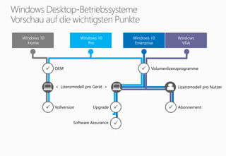 OEM
Windows 10
Pro
Windows 10
Enterprise
Windows
VDA
Volumenlizenzprogramme
Windows 10
Home
Vollversion
< Lizenzmodell pro Gerät > Lizenzmodell pro Nutzer
Abonnement

Upgrade
Software Assurance 
 

 