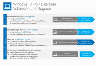 Windows 8.1 Pro
Windows 7 Professional/Ultimate
Windows 10
Pro Upgrade
Kostenfreies Windows 10 Pro Upgrade
• verfügbar bis 28. Juli 2016
• von Windows 8.1 Pro oder Windows 7 Professional/Ultimate
• für private Nutzer und Unternehmenskunden
kostenfreiVolumenlizenzprogramme
Kostenpflichtiges Windows 10 Pro Upgrade
• einzige Option ab 29. Juli 2016 bzw.
• von einem Qualifizierenden Betriebssystem vor Windows 7
Qualifizierendes Betriebssystem Windows 10
Pro Upgrade
Windows 10 Enterprise Upgrade
• Qualifizierendes Betriebssystem erforderlich
• Windows 10 Enterprise Upgrade oder
Windows 10 Enterprise Upgrade&Software Assurance (U&SA)
Qualifizierendes Betriebssystem Windows 10
Enterprise Upgrade
Für Geräte ohne Qualifizierendes Betriebssystem
kann kein Upgrade erworben werden.
• Lösungsangebot bei fälschlichem Erwerb eines
Upgrade ohne Qualifizierendes Betriebssystem:
Get Genuine Windows Agreement (GGWA)
Gerät ohne
Qualifizierendes Betriebssystem
Windows 10
Pro Vollversion
 