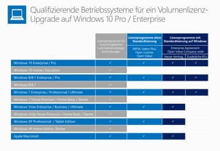 Lizenzprogramme für
Forschung&Lehre
und Gemeinnützige
Einrichtungen
Lizenzprogramme ohne
Standardisierung
Lizenzprogramme mit
Standardisierung auf Windows
MPSA, Select Plus,
Open License,
Open Value
Enterprise Agreement
Open Value Company-wide
Neuer Vertrag
Windows 10 Enterprise / Pro   
Windows 8/8.1 Enterprise / Pro   
Windows 7 Enterprise / Professional / Ultimate   
Windows Vista Enterprise / Business / Ultimate   
Windows XP Professional / Tablet Edition   
Apple Macintosh   
Lizenzprogramme für
Forschung&Lehre
und Gemeinnützige
Einrichtungen
Lizenzprogramme ohne
Standardisierung
Lizenzprogramme mit
Standardisierung auf Windows
MPSA, Select Plus,
Open License,
Open Value
Enterprise Agreement
Open Value Company-wide
Neuer Vertrag Zusätzliche PCs
Windows 10 Enterprise / Pro    
Windows 8/8.1 Enterprise / Pro    
Windows 7 Enterprise / Professional / Ultimate    
Windows Vista Enterprise / Business / Ultimate   
Windows XP Professional / Tablet Edition   
Apple Macintosh   
Lizenzprogramme für
Forschung&Lehre
und Gemeinnützige
Einrichtungen
Lizenzprogramme ohne
Standardisierung
Lizenzprogramme mit
Standardisierung auf Windows
MPSA, Select Plus,
Open License,
Open Value
Enterprise Agreement
Open Value Company-wide
Neuer Vertrag Zusätzliche PCs
Windows 10 Enterprise / Pro    
Windows 10 Home / Education 
Windows 8/8.1 Enterprise / Pro    
Windows 8/8.1 
Windows 7 Enterprise / Professional / Ultimate    
Windows 7 Home Premium / Home Basic / Starter 
Windows Vista Enterprise / Business / Ultimate   
Windows Vista Home Premium / Home Basic / Starter 
Windows XP Professional / Tablet Edition   
Windows XP Home Edition, Starter 
Apple Macintosh   
 
