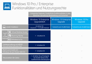 Windows 10 Enterprise
Upgrade
Virtual Desktop Access
Roaming-Rechte
Windows to Go
-
1 physische oder virtuelle InstanzLokale Installation
Windows 10 Pro
Upgrade
-
1 physische oder virtuelle Instanz
Geräteverwaltung mit MDOP
(MicrosoftDesktopOptimizationPack)
- -
Neuzuweisen der Lizenz - -
Zugriff
auf
virtuelle
Desktops
Recht zum Erwerb von
Windows SA pro Nutzer Add-On
- -
Enterprise-Features: Zusätzliche Funktionalitäten in den
Bereichen Verwaltung, Bereitstellung und Sicherheit
Windows 10 Enterprise
Upgrade&SA
 mit aktiver SA
mit aktiver SA
1 physische + 4 virtuelle Instanzen
 mit aktiver SA
 mit aktiver SA auf Ersatzgerät
mit neuester Version eines
Qualifizierendem Betriebssystems
 mit aktiver SA
 