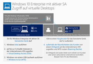 Lizenziertes Gerät Hauptnutzer Drittgerät außerhalb der Kunden-Räumlichkeiten
Virtuelle Desktop-Infrastruktur (VDI)
Virtuelle Instanzen des Windows Desktop-Betriebssystems
werden auf den Unternehmens-Servern
für den Remote-Zugriff bereitgestellt.
4. außerhalb der Räumlichkeiten des Kunden von
einem Drittgerät auf die Unternehmens-VDI
zugreifen und WTG nutzen (Roaming-Rechte).
Ein Drittgerät wird weder direkt noch indirekt vom Kunden
oder seinen verbundenen Unternehmen kontrolliert.
Beispiel: Heim-PC des Mitarbeiters
Gibt es einen Hauptnutzer für das lizenzierte Gerät,
darf er außerdem
Ein für Windows Enterprise mit aktiver SA
lizenziertes Gerät darf
Windows
Enterprise SA
3. Windows von einem USB-Laufwerk ausführen
= Windows to Go (WTG)
2. auf bis zu 4 virtuelle Instanzen in
der Unternehmens-VDI zugreifen
= Virtual Desktop Access (VDA)
1. Windows lokal ausführen
Roaming-RechteVDA
WTG WTG
 