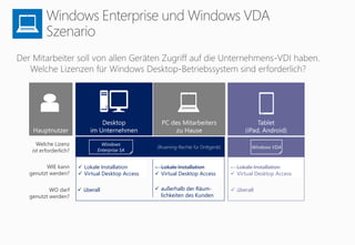 -
Desktop
im Unternehmen
Windows
Enterprise SA
Hauptnutzer
Tablet
(iPad, Android)
PC des Mitarbeiters
zu Hause
Windows VDA
Welche Lizenz
ist erforderlich?
 überall  überall außerhalb der Räum-
lichkeiten des Kunden
WIE kann
genutzt werden?
WO darf
genutzt werden?
? Lokale Installation
? Virtual Desktop Access
? Lokale Installation
? Virtual Desktop Access
 Lokale Installation
 Virtual Desktop Access
(Roaming-Rechte für Drittgerät)
- Lokale Installation
 Virtual Desktop Access
? Lokale Installation
? Virtual Desktop Access
- Lokale Installation
 Virtual Desktop Access
 