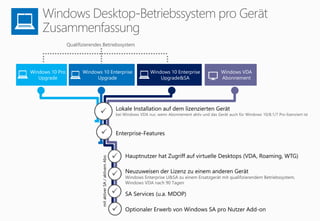 Qualifizierendes Betriebssystem
Optionaler Erwerb von Windows SA pro Nutzer Add-on
Hauptnutzer hat Zugriff auf virtuelle Desktops (VDA, Roaming, WTG)
Lokale Installation auf dem lizenzierten Gerät
bei Windows VDA nur, wenn Abonnement aktiv und das Gerät auch für Windows 10/8.1/7 Pro lizenziert ist
Neuzuweisen der Lizenz zu einem anderen Gerät
Windows Enterprise U&SA zu einem Ersatzgerät mit qualifizierendem Betriebssystem,
Windows VDA nach 90 Tagen
SA Services (u.a. MDOP)
Windows 10 Pro
Upgrade
Windows 10 Enterprise
Upgrade
Windows VDA
Abonnement
Windows 10 Enterprise
Upgrade&SA
Enterprise-Features
mitaktiverSA/aktivemAbo






 