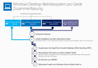 Qualifizierendes Betriebssystem
Optionaler Erwerb von Windows SA pro Nutzer Add-on
Hauptnutzer hat Zugriff auf virtuelle Desktops (VDA, Roaming, WTG)
Lokale Installation auf dem lizenzierten Gerät
bei Windows VDA nur, wenn Abonnement aktuell und Gerät auch für Windows 10/8.1/7 Pro lizenziert ist
Neuzuweisen der Lizenz zu einem anderen Gerät
Windows Enterprise U&SA zu einem Ersatzgerät mit qualifizierendem Betriebssystem,
Windows VDA nach 90 Tagen)
SA Services (u.a. MDOP)
Windows 10 Pro
Upgrade
Windows 10 Enterprise
Upgrade
Windows VDA
Abonnement
Windows 10 Enterprise
Upgrade&SA
Enterprise-Features
mitaktiverSA/aktivemAbo






 