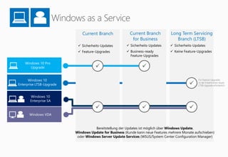 Windows 10 Pro
Upgrade
Windows 10
Enterprise LTSB-Upgrade
Windows 10
Enterprise SA
Windows VDA
Current Branch
 Sicherheits-Updates
 Feature-Upgrades
Long Term Servicing
Branch (LTSB)
 Sicherheits-Updates
 Keine Feature-Upgrades
Current Branch
for Business
 Sicherheits-Updates
 Business-ready
Feature-Upgrades


 
Bereitstellung der Updates ist möglich über Windows Update,
Windows Update for Business (Kunde kann neue Features mehrere Monate aufschieben)
oder Windows Server Update Services (WSUS/System Center Configuration Manager)
Für Feature-Upgrades
ist der Erwerb eines neuen
LTSB-Upgrade erforderlich.
 