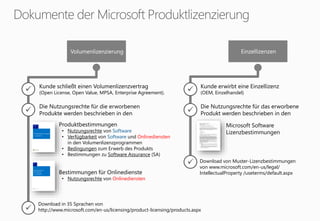 EinzellizenzenVolumenlizenzierung
Kunde schließt einen Volumenlizenzvertrag
(Open License, Open Value, MPSA, Enterprise Agreement).
Kunde erwirbt eine Einzellizenz
(OEM, Einzelhandel)
Produktbestimmungen
• Nutzungsrechte von Software
• Verfügbarkeit von Software und Onlinediensten
in den Volumenlizenzprogrammen
• Bedingungen zum Erwerb des Produkts
• Bestimmungen zu Software Assurance (SA)
Bestimmungen für Onlinedienste
• Nutzungsrechte von Onlinediensten
Die Nutzungsrechte für das erworbene
Produkt werden beschrieben in den
Die Nutzungsrechte für die erworbenen
Produkte werden beschrieben in den




Download in 35 Sprachen von
http://www.microsoft.com/en-us/licensing/product-licensing/products.aspx
Microsoft Software
Lizenzbestimmungen
 Download von Muster-Lizenzbestimmungen
von www.microsoft.com/en-us/legal/
IntellectualProperty /useterms/default.aspx
 