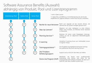 System-PoolAnwendungs-Pool Server-Pool
Rechte für neue Versionen
Recht zum Upgrade auf die neueste Version, die
während der SA-Laufzeit verfügbar gemacht wird
Step-Up Lizenzen1
Migration von einer niedrigeren zu einer höheren
Edition eines Produkts, z.B. Windows Server Standard
zu Datacenter
  
 
Planning Services1,2
Beratung mit einem vorab festgelegten Leistungs-
umfang, aus der ein allgemeiner Bereitstellungsplan
hervorgeht.
  
E-Learning
Interaktive E-Learning Kurse zum individuellen Lernen
im eigenen Tempo  
Trainingsgutscheine1,2 Von Kursleitern durchgeführte technische Trainings
bei qualifizierten Microsoft Learning Partnern  
24x7 Problem-
behebungssupport
Support rund um die Uhr über Web und Telefon  
Home Use Program (HUP)
Mitarbeiter, die Nutzer einer qualifizierenden
Anwendung sind, können eine Lizenz für die
entsprechende HUP-Software erwerben, die dann auf 1
Gerät (PC oder Mac) installiert werden kann

1 nicht in Open License
2 in Select Plus und MPSA nur mit SA Membership (d.h. der Kunde
verpflichtet sich, jegliche Software in einem Pool mit SA zu erwerben)
 