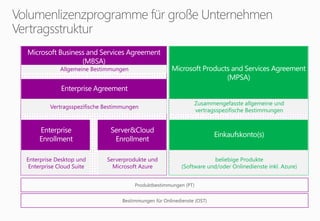 Enterprise Desktop und
Enterprise Cloud Suite
beliebige Produkte
(Software und/oder Onlinedienste inkl. Azure)
Serverprodukte und
Microsoft Azure
Vertragsspezifische Bestimmungen
Zusammengefasste allgemeine und
vertragsspezifische Bestimmungen
Allgemeine Bestimmungen
Bestimmungen für Onlinedienste (OST)
Produktbestimmungen (PT)
 
