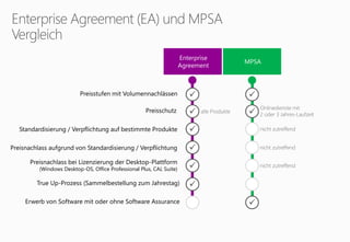 MPSA
Enterprise
Agreement
Preisnachlass aufgrund von Standardisierung / Verpflichtung
Preisnachlass bei Lizenzierung der Desktop-Plattform
(Windows Desktop-OS, Office Professional Plus, CAL Suite)
True Up-Prozess (Sammelbestellung zum Jahrestag)
Standardisierung / Verpflichtung auf bestimmte Produkte
Erwerb von Software mit oder ohne Software Assurance 




Preisstufen mit Volumennachlässen  
Preisschutz 
 